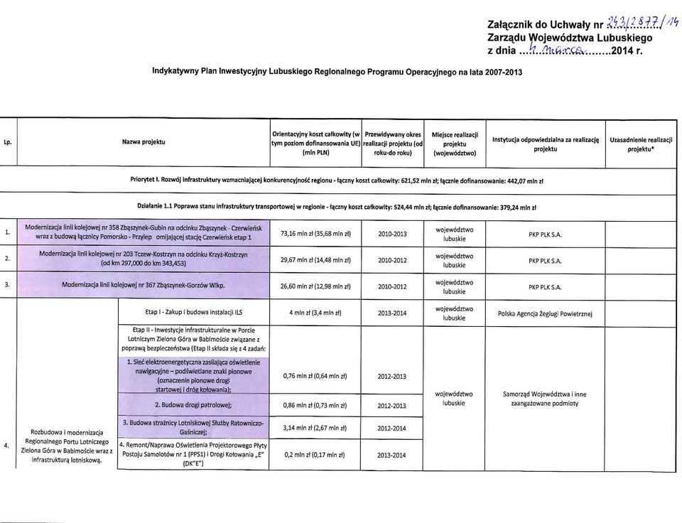 realizacji projektu (od (mln PLN) roku-do roku) Miejsce realizacji projektu [) Instytucja odpowiedzialna za realizacje. projektu Uzasadnienie realizacji projektu* Priorytet I.