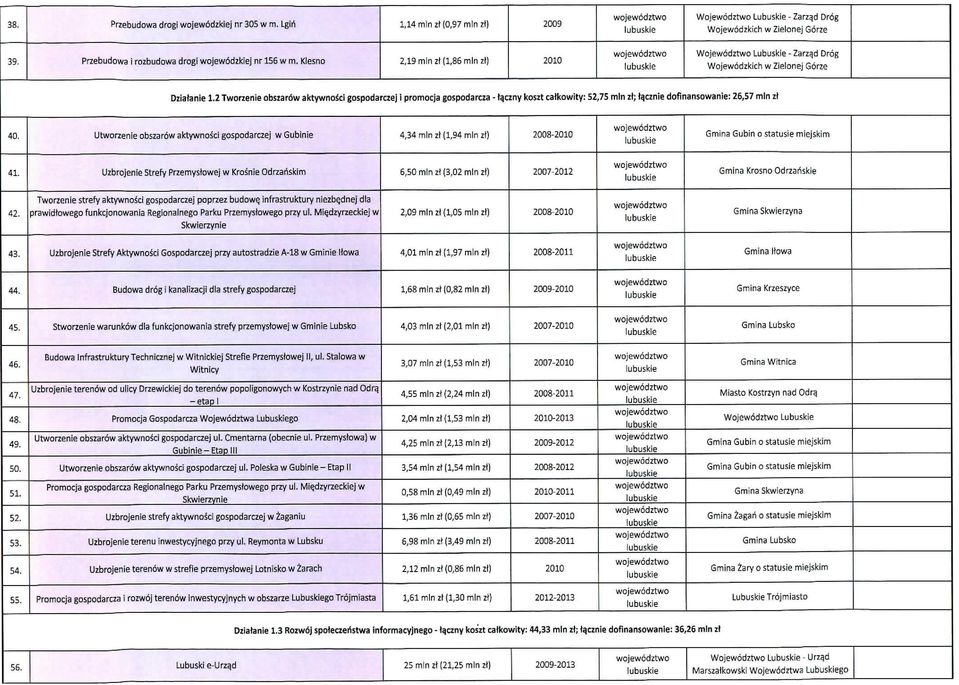 cznie dofinansowanie: 26,57 min zt 40. Utworzenie obszarow aktywnosci gospodarczej w Gubinie 4,34 min zt (1,94 min zt) Gmina Gubin o statusie miejskim 41.