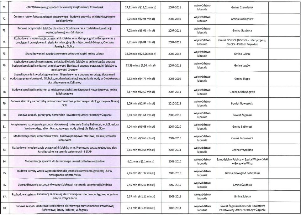 Budowa oczyszczalni sciekow dla miasta Gozdnicy wraz z rozdziatem kanalizacji ogolnosptawnej w srodmiesciu 7,02 mlnzt (3,61 mln zt) 74. Rozbudowa i modernizacja oczyszczalni sciekow w m.