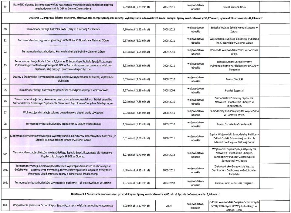 Termomodernizacja budynku twsh przy ul Pszennej 2 w Zarach 1,80 mln zt (1,53 mln zt) 2008-2015 tuzycka Wyzsza Szkota Humanistyczna w Zarach 91. Termomodernizacja gmachu gtownego WiMBP im. C.