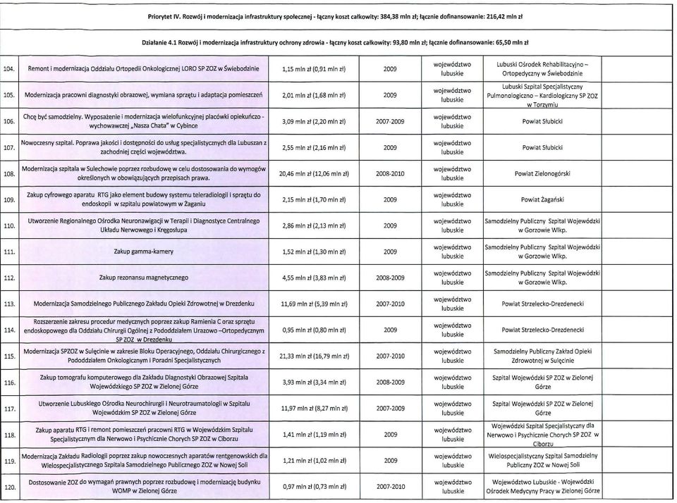 Remont i modernizacja Oddziatu Ortopedii Onkologicznej LORO SP ZOZ w S"wiebodzinie 1,15 mln zt (0,91 mln zt) Lubuski Osrodek Rehabilitacyjno - Ortopedyczny w S\viebodzinie 105.