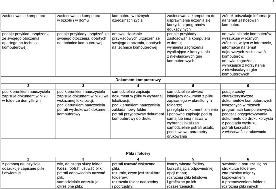 technice komputerowej Dokument komputerowy zastosowania komputera do usprawnienia uczenia się; korzysta z programów edukacyjnych podaje przykłady zastosowania komputera w domu; wymienia zagrożenia