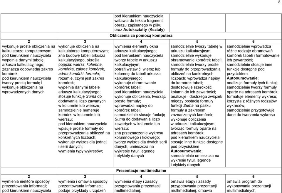 obliczenia na wymienia elementy okna samodzielnie tworzy tabelę w kalkulatorze komputerowym; arkusza kalkulacyjnego; arkuszu kalkulacyjnym; zna budowę tabeli arkusza samodzielnie wykonuje