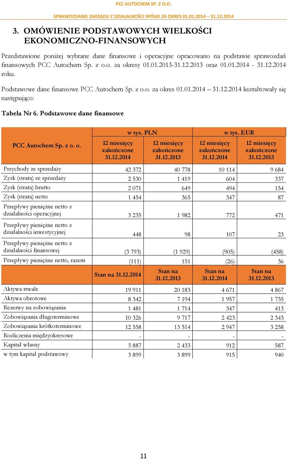 Podstawowe dane finansowe PCC Autochem Sp. z o. o. 12 miesięcy zakończone 31.12.2014 w tys. PLN 12 miesięcy zakończone 31.12.2013 12 miesięcy zakończone 31.12.2014 w tys. EUR 12 miesięcy zakończone 31.