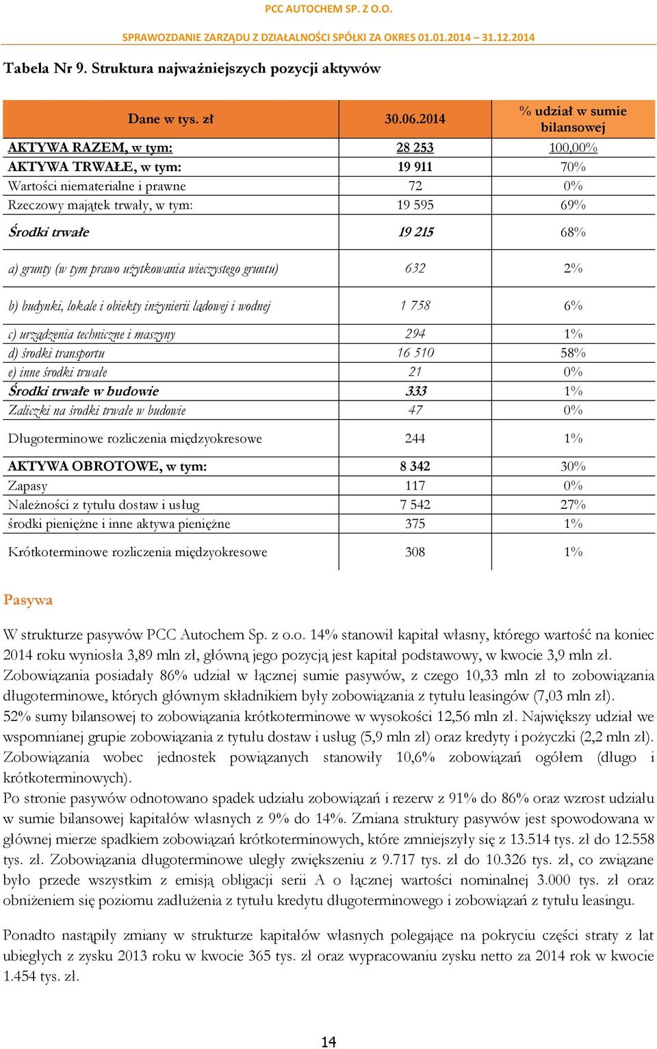 215 68% a) grunty (w tym prawo użytkowania wieczystego gruntu) 632 2% b) budynki, lokale i obiekty inżynierii lądowej i wodnej 1 758 6% c) urządzenia techniczne i maszyny 294 1% d) środki transportu