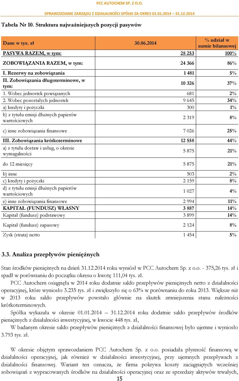 Wobec pozostałych jednostek 9 645 34% a) kredyty i pożyczki 300 1% b) z tytułu emisji dłużnych papierów wartościowych 2 319 8% c) inne zobowiązania finansowe 7 026 25% III.