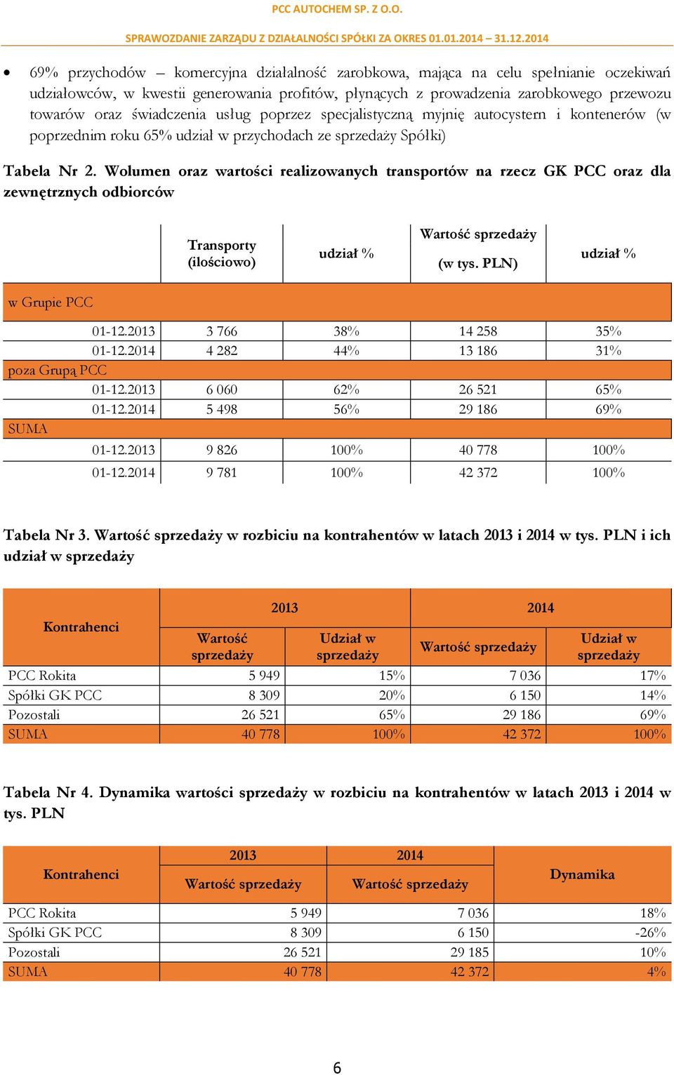 Wolumen oraz wartości realizowanych transportów na rzecz GK PCC oraz dla zewnętrznych odbiorców Transporty (ilościowo) udział % Wartość sprzedaży (w tys. PLN) udział % w Grupie PCC 01-12.