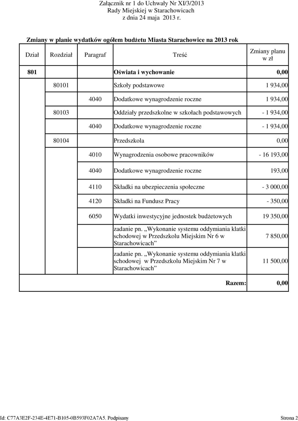 wynagrodzenie roczne 1 934,00 80103 Oddziały przedszkolne w szkołach podstawowych - 1 934,00 4040 Dodatkowe wynagrodzenie roczne - 1 934,00 80104 Przedszkola 0,00 4010 Wynagrodzenia osobowe