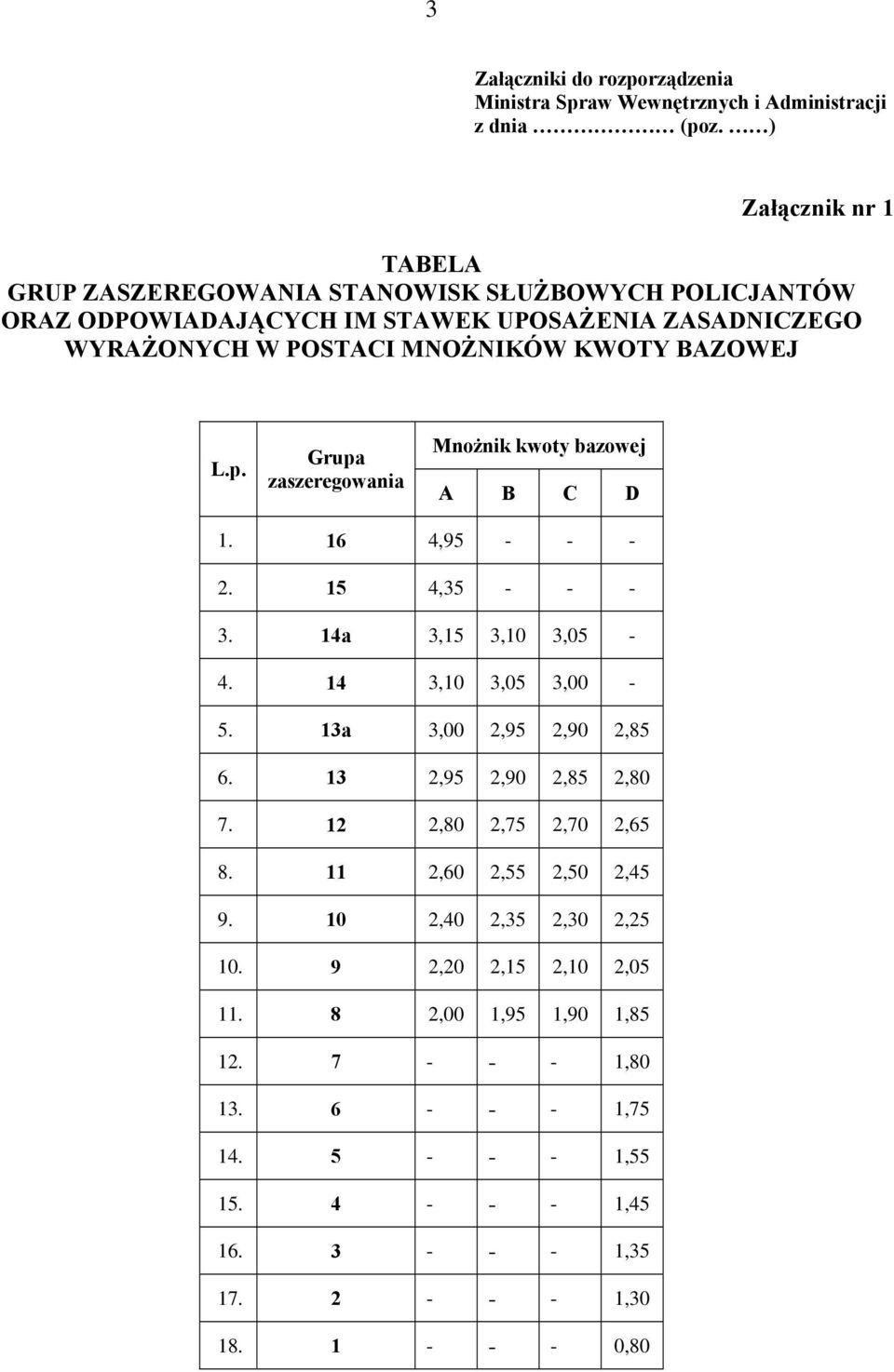 BAZOWEJ L.p. Grupa zaszeregowania Mnożnik kwoty bazowej A B C D 1. 16 4,95 - - - 2. 15 4,35 - - - 3. 14a 3,15 3,10 3,05-4. 14 3,10 3,05 3,00-5. 13a 3,00 2,95 2,90 2,85 6.