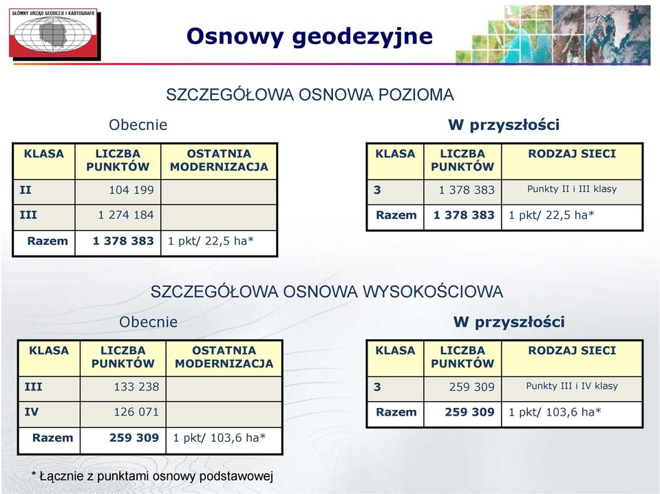 SZCZEGÓŁOWA OSNOWA WYSOKOŚCIOWA Obecnie W przyszłości KLASA LICZBA PUNKTÓW OSTATNIA MODERNIZACJA KLASA LICZBA PUNKTÓW RODZAJ SIECI III 133