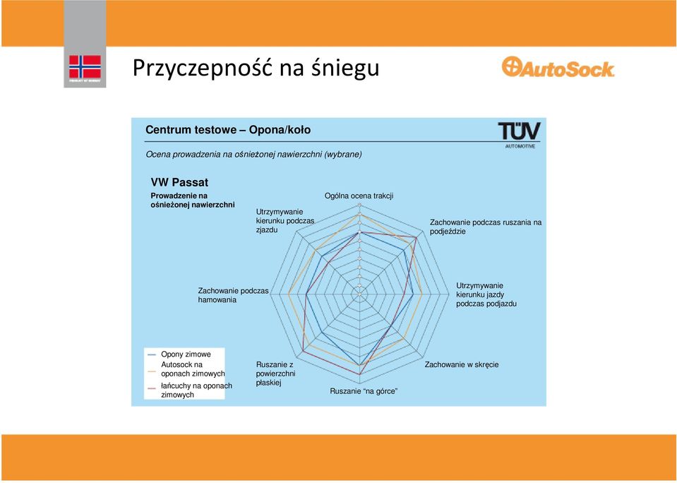 ruszania na podjeździe Zachowanie podczas hamowania Utrzymywanie kierunku jazdy podczas podjazdu Opony zimowe