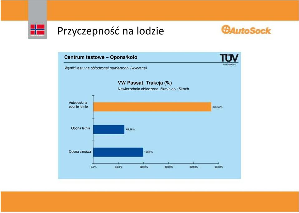 Passat, Trakcja (%) Nawierzchnia oblodzona, 5km/h do