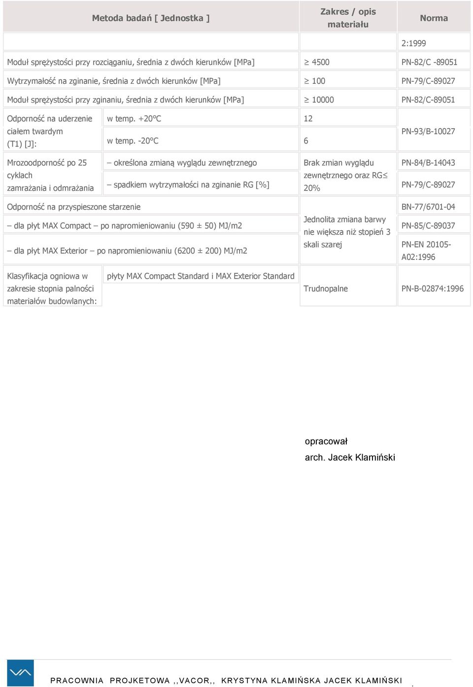 PN93/B10027 Mrozoodporność po 25 cyklach zamrażania i odmrażania określona zmianą wyglądu zewnętrznego Brak zmian wyglądu PN84/B14043 zewnętrznego oraz RG spadkiem wytrzymałości na zginanie RG [%]