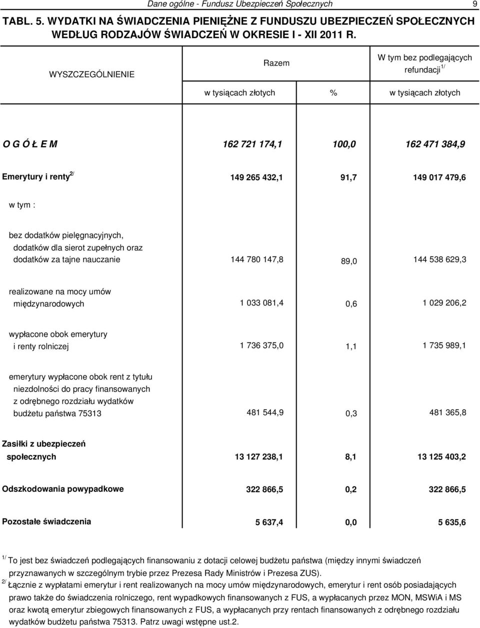 dodatków pielęgnacyjnych, dodatków dla sierot zupełnych oraz dodatków za tajne nauczanie 144 780 147,8 89,0 144 538 629,3 realizowane na mocy umów międzynarodowych 1 033 081,4 0,6 1 029 206,2