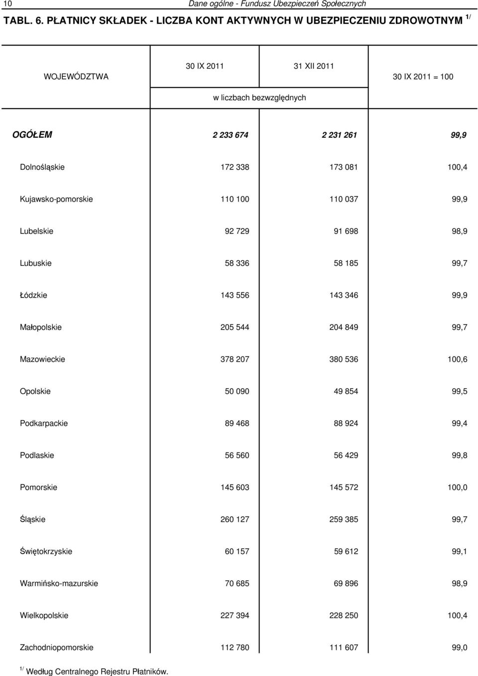 338 173 081 100,4 Kujawsko-pomorskie 110 100 110 037 99,9 Lubelskie 92 729 91 698 98,9 Lubuskie 58 336 58 185 99,7 Łódzkie 143 556 143 346 99,9 Małopolskie 205 544 204 849 99,7 Mazowieckie 378 207