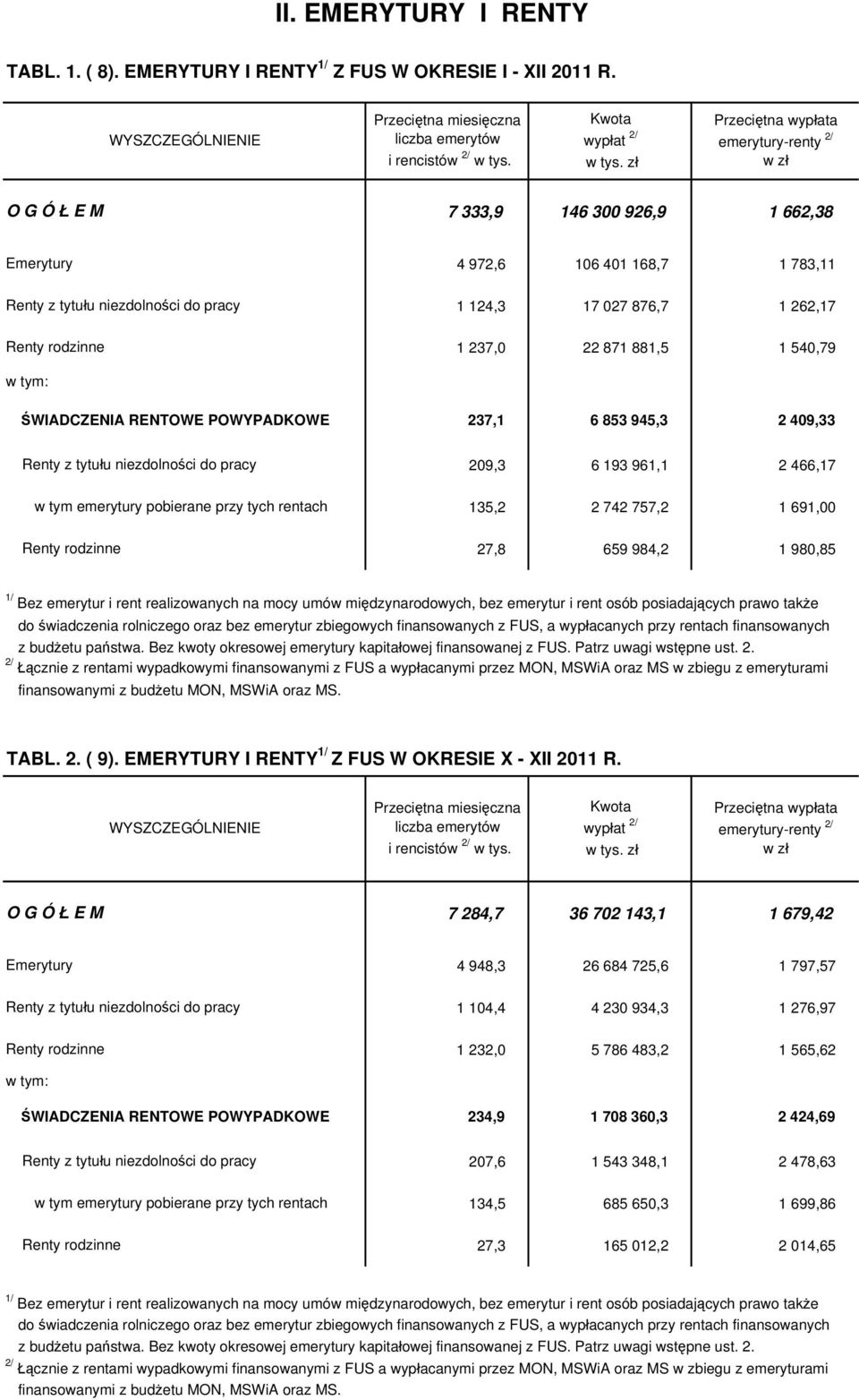 876,7 1 262,17 1 237,0 22 871 881,5 1 540,79 w tym: ŚWIADCZENIA RENTOWE POWYPADKOWE 237,1 6 853 945,3 2 409,33 Renty z tytułu niezdolności do pracy w tym emerytury pobierane przy tych rentach Renty