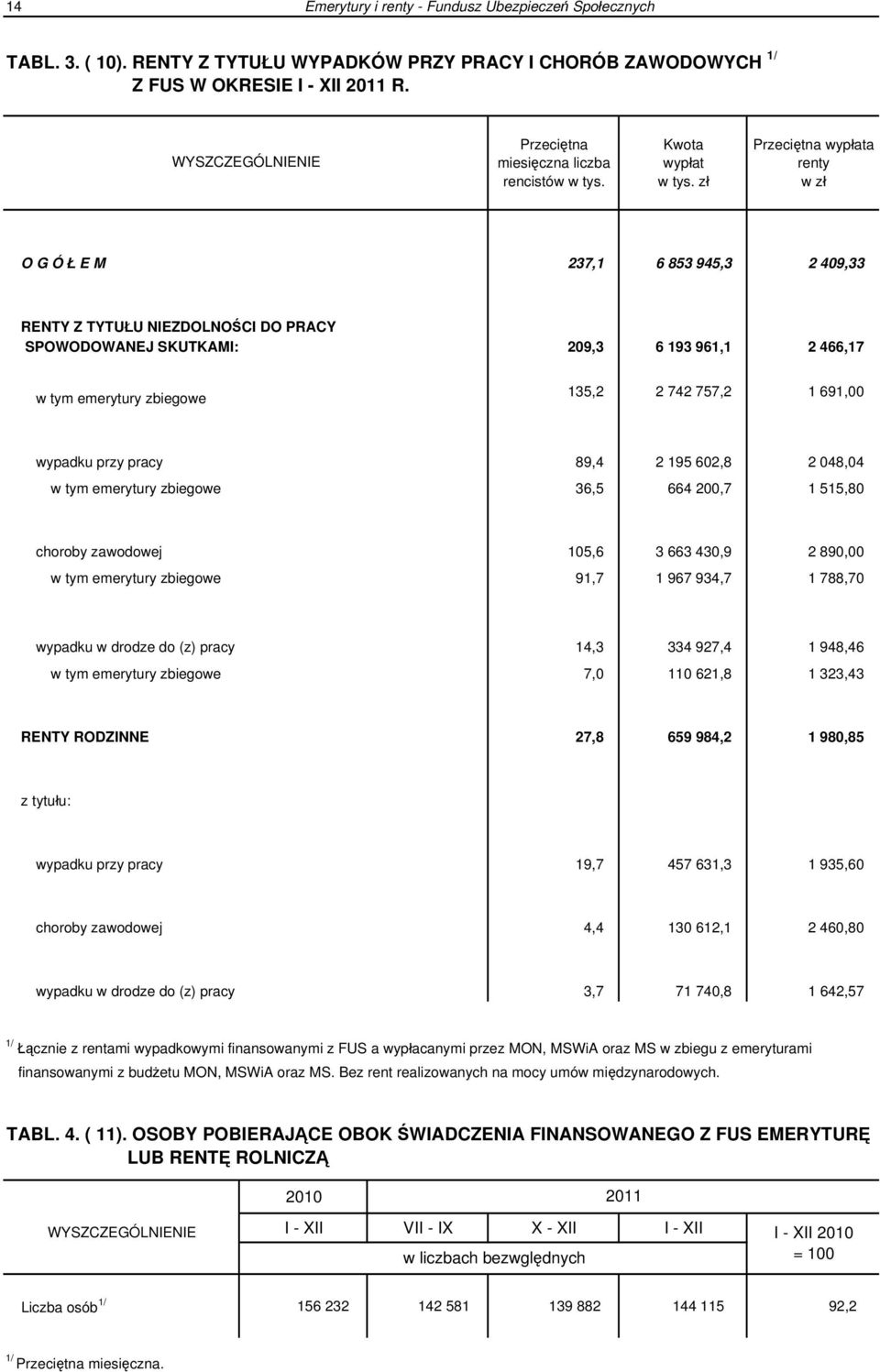 zł Przeciętna wypłata renty w zł O G Ó Ł E M 237,1 6 853 945,3 2 409,33 RENTY Z TYTUŁU NIEZDOLNOŚCI DO PRACY SPOWODOWANEJ SKUTKAMI: 209,3 6 193 961,1 2 466,17 w tym emerytury zbiegowe 135,2 2 742