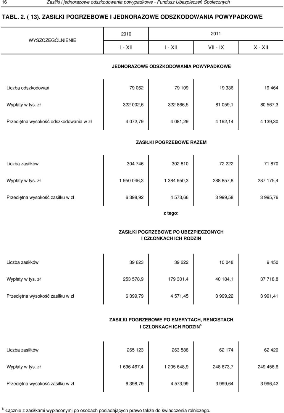tys. zł 322 002,6 322 866,5 81 059,1 80 567,3 Przeciętna wysokość odszkodowania w zł 4 072,79 4 081,29 4 192,14 4 139,30 ZASIŁKI POGRZEBOWE RAZEM Liczba zasiłków 304 746 302 810 72 222 71 870 Wypłaty