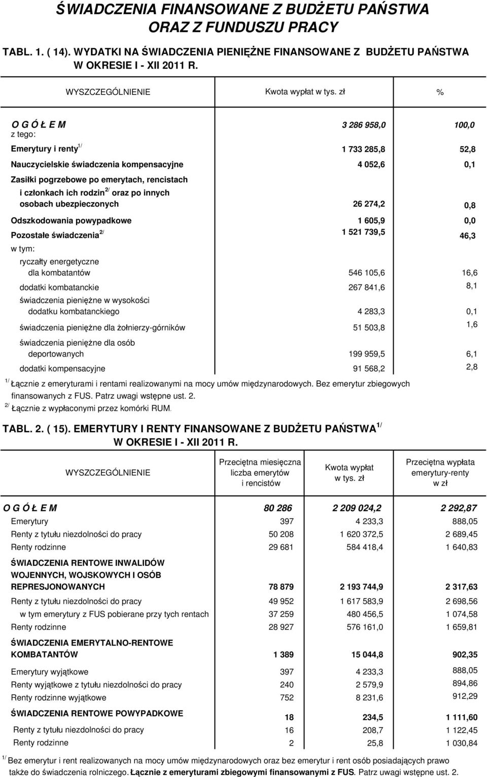 rodzin 2/ oraz po innych osobach ubezpieczonych 26 274,2 0,8 Odszkodowania powypadkowe 1 605,9 0,0 Pozostałe świadczenia 2/ 1 521 739,5 46,3 w tym: ryczałty energetyczne dla kombatantów 546 105,6