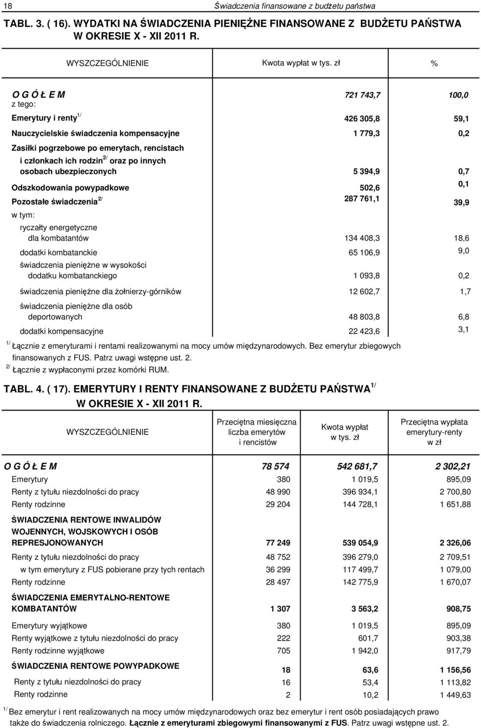 oraz po innych osobach ubezpieczonych 5 394,9 0,7 Odszkodowania powypadkowe 502,6 Pozostałe świadczenia 2/ 287 761,1 39,9 w tym: ryczałty energetyczne dla kombatantów 134 408,3 18,6 dodatki