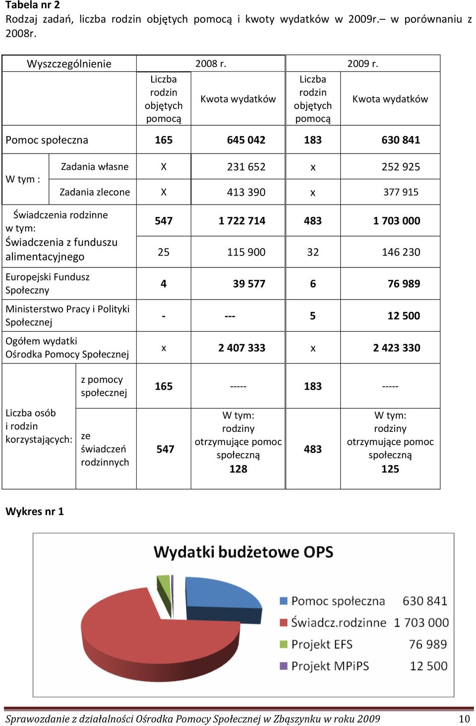 x 377 915 Świadczenia rodzinne w tym: 547 1722714 483 1703000 Świadczenia z funduszu alimentacyjnego 25 115900 32 146230 Europejski Fundusz Społeczny Ministerstwo Pracy i Polityki Społecznej Ogółem