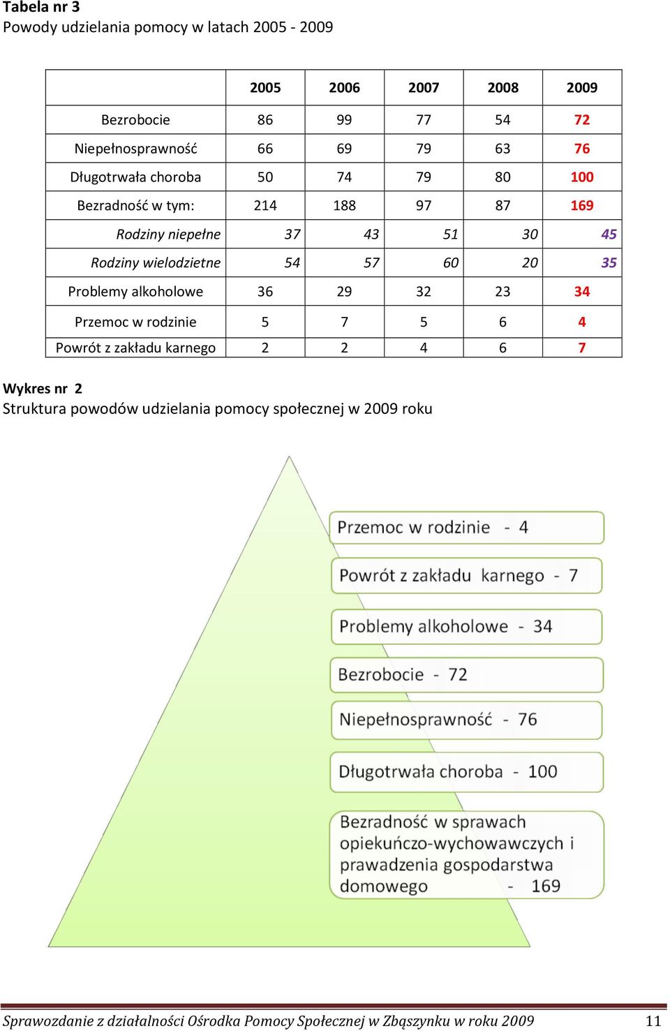 wielodzietne 54 57 60 20 35 Problemy alkoholowe 36 29 32 23 34 Przemoc w rodzinie 5 7 5 6 4 Powrót z zakładu karnego 2 2 4 6 7