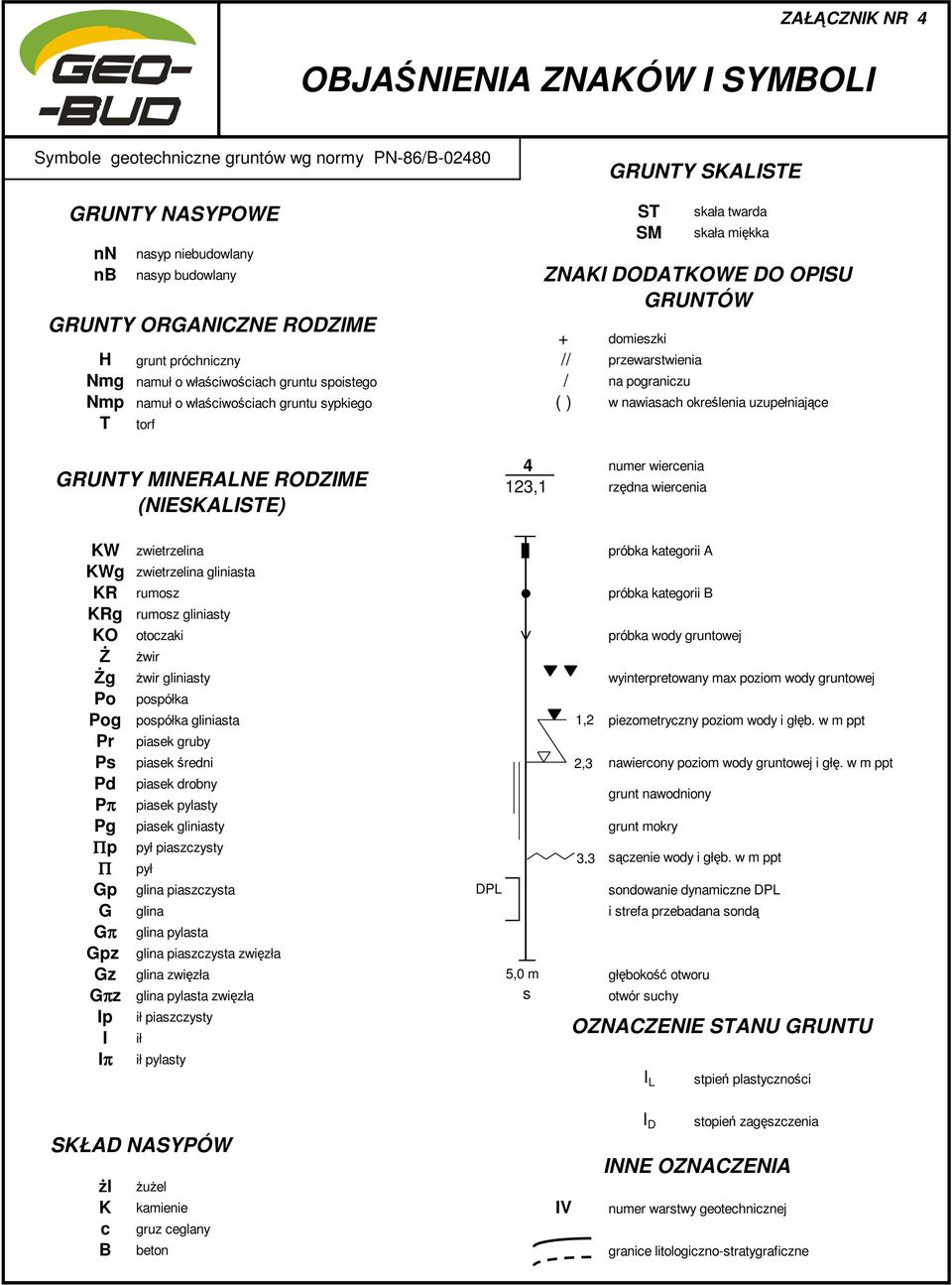 właściwościach gruntu sypkiego ( ) w nawiasach określenia uzupełniające T torf GRUNTY MINERALNE RODZIME (NIESKALISTE) 4 numer wiercenia 13,1 rzędna wiercenia KW zwietrzelina próbka kategorii A KWg