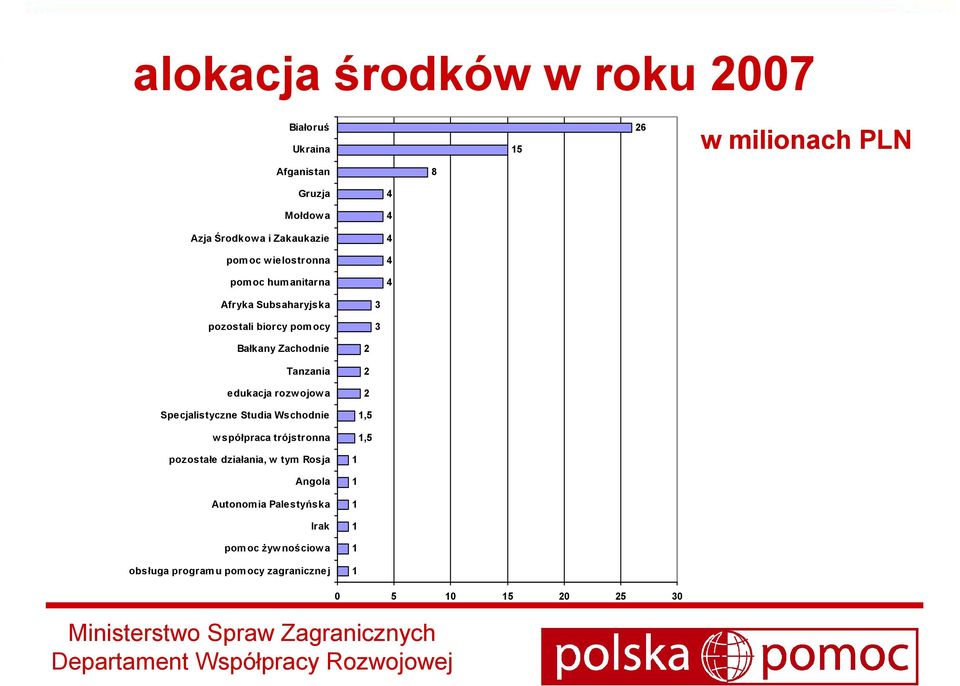 edukacja rozwojowa Specjalistyczne Studia Wschodnie w spółpraca trójstronna 2 2 2 1,5 1,5 pozostałe działania, w tym Rosja