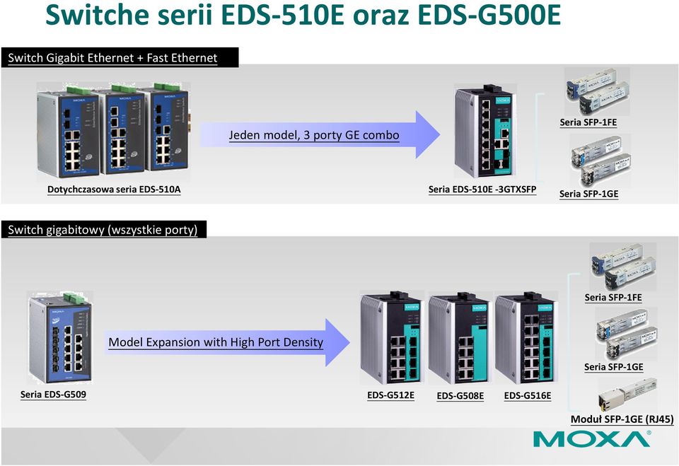 -3GTXSFP Seria SFP-1GE Switch gigabitowy (wszystkie porty) Seria SFP-1FE Model Expansion