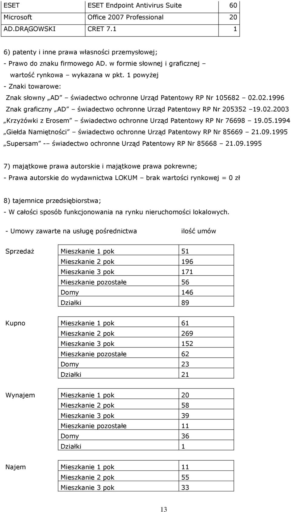 02.1996 Znak graficzny AD świadectwo ochronne Urząd Patentowy RP Nr 205352 19.02.2003 Krzyżówki z Erosem świadectwo ochronne Urząd Patentowy RP Nr 76698 19.05.1994 Giełda Namiętności świadectwo ochronne Urząd Patentowy RP Nr 85669 21.