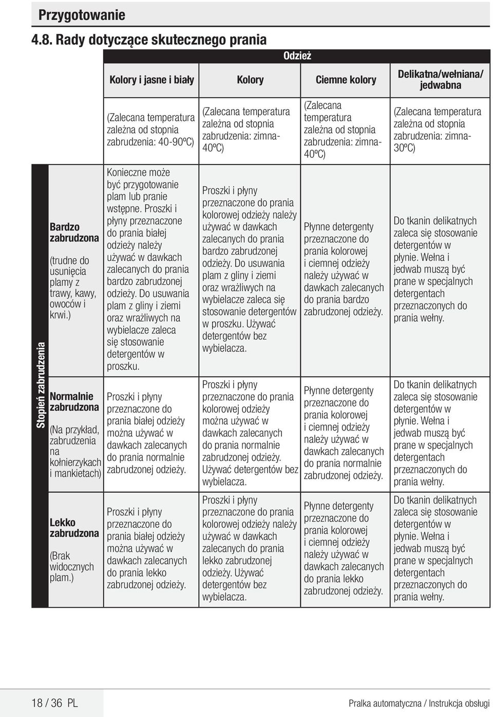 ) Odzież Kolory i jasne i biały Kolory iemne kolory (Zalecana temperatura zależna od stopnia zabrudzenia: 40-90º) Konieczne może być przygotowanie plam lub pranie wstępne.