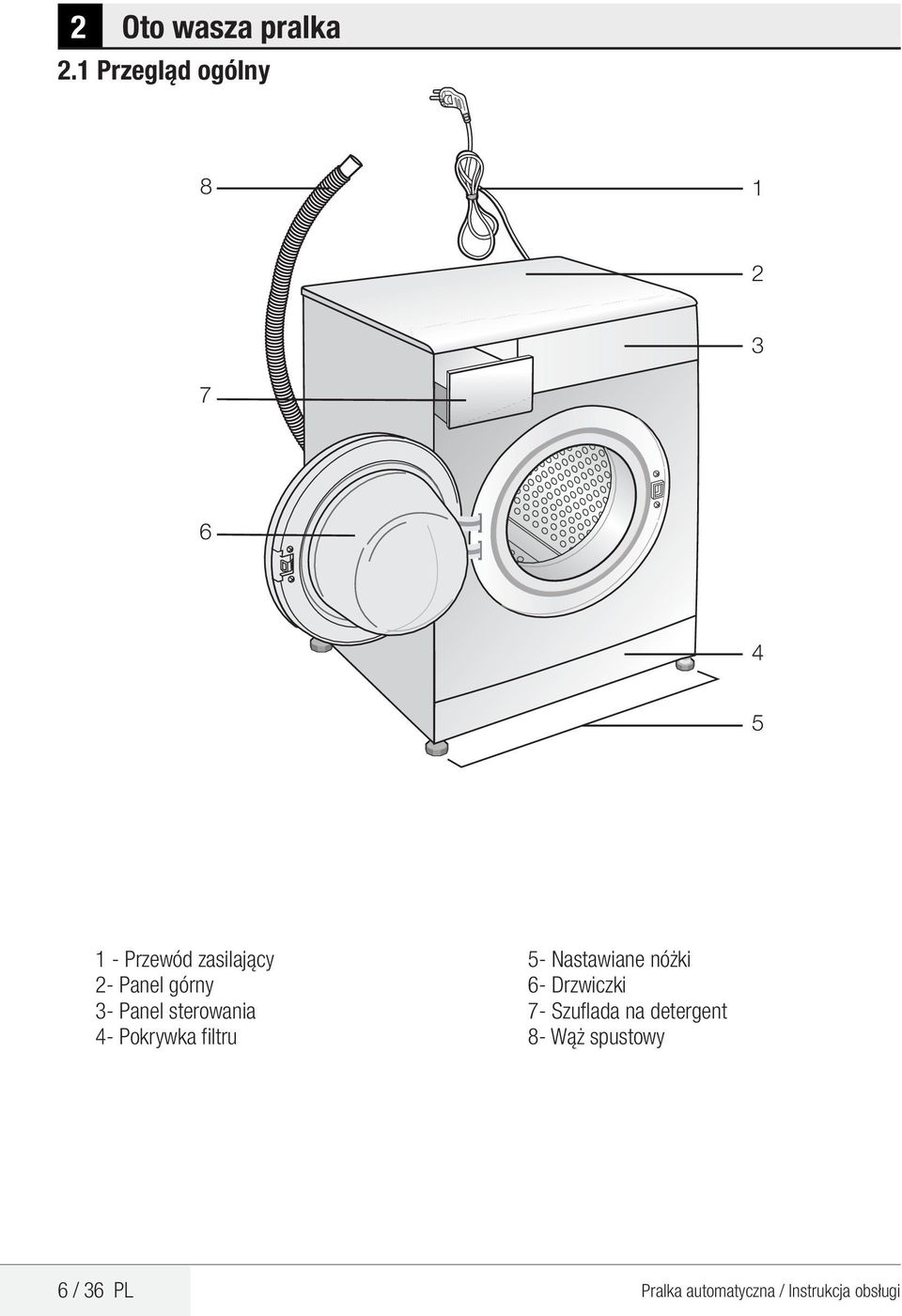 Panel górny 3- Panel sterowania 4- Pokrywka filtru 5-