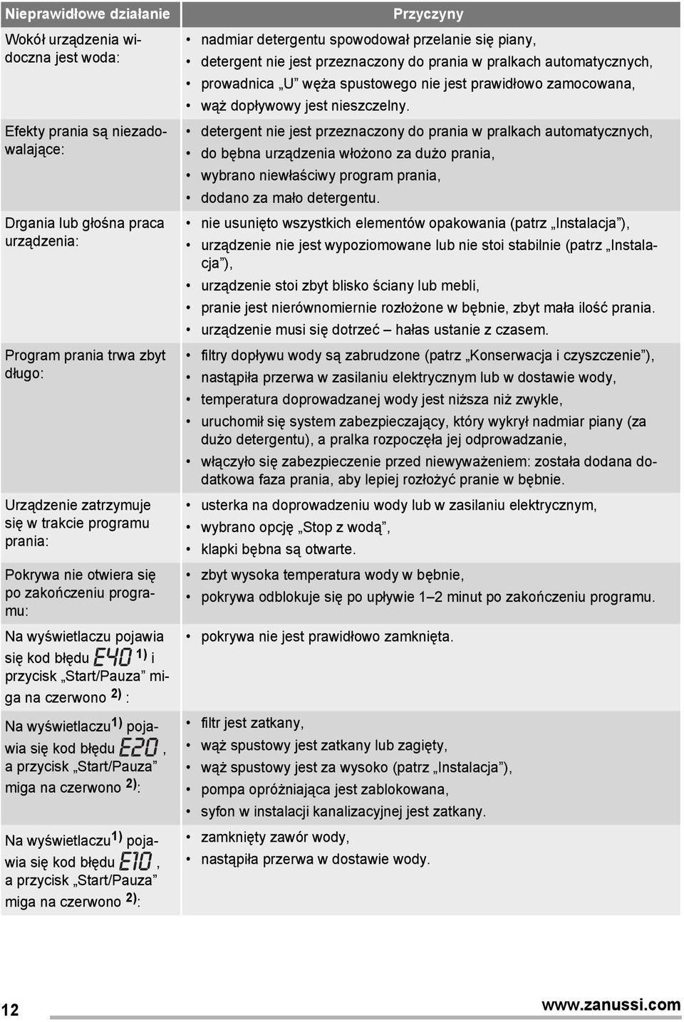 przycisk Start/Pauza miga na czerwono 2) : Na wyświetlaczu 1) pojawia się kod błędu, a przycisk Start/Pauza miga na czerwono 2) : Przyczyny nadmiar detergentu spowodował przelanie się piany,