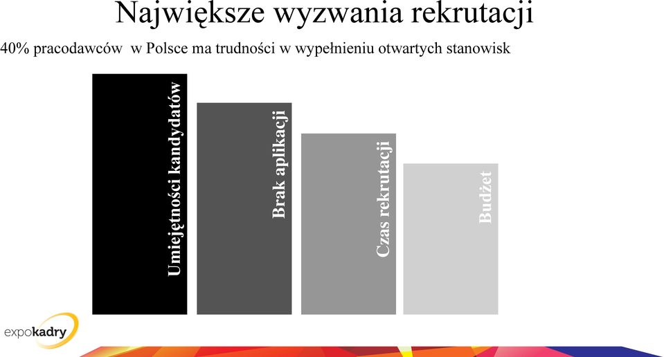 wyzwania rekrutacji 40% pracodawców w