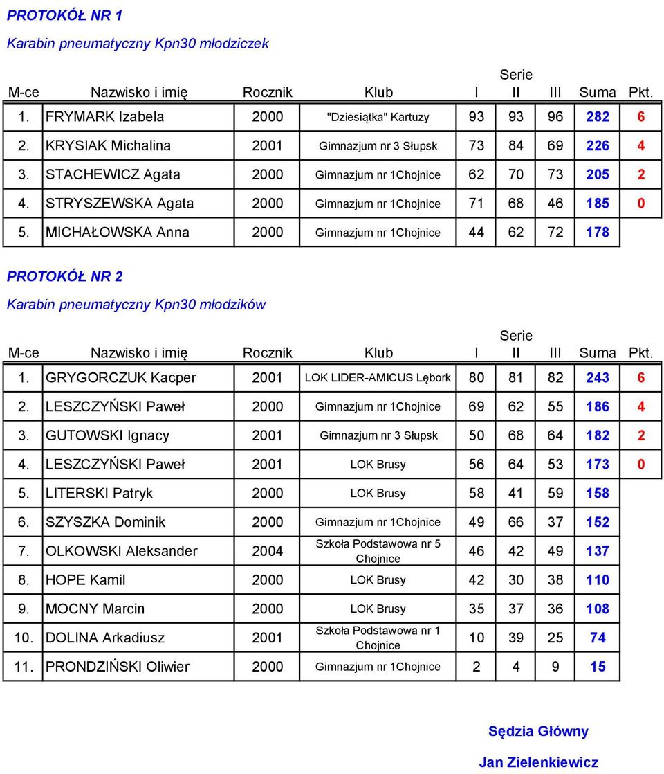 MICHAŁOWSKA Anna 2 Gimnazjum nr 1Chojnice 44 62 72 178 PROTOKÓŁ NR 2 Karabin pneumatyczny Kpn3 młodzików M-ce Nazwisko i imię Rocznik Klub I II III Suma Pkt. 1. GRYGORCZUK Kacper 21 LOK LIDER-AMICUS Lębork 8 81 82 243 6 2.