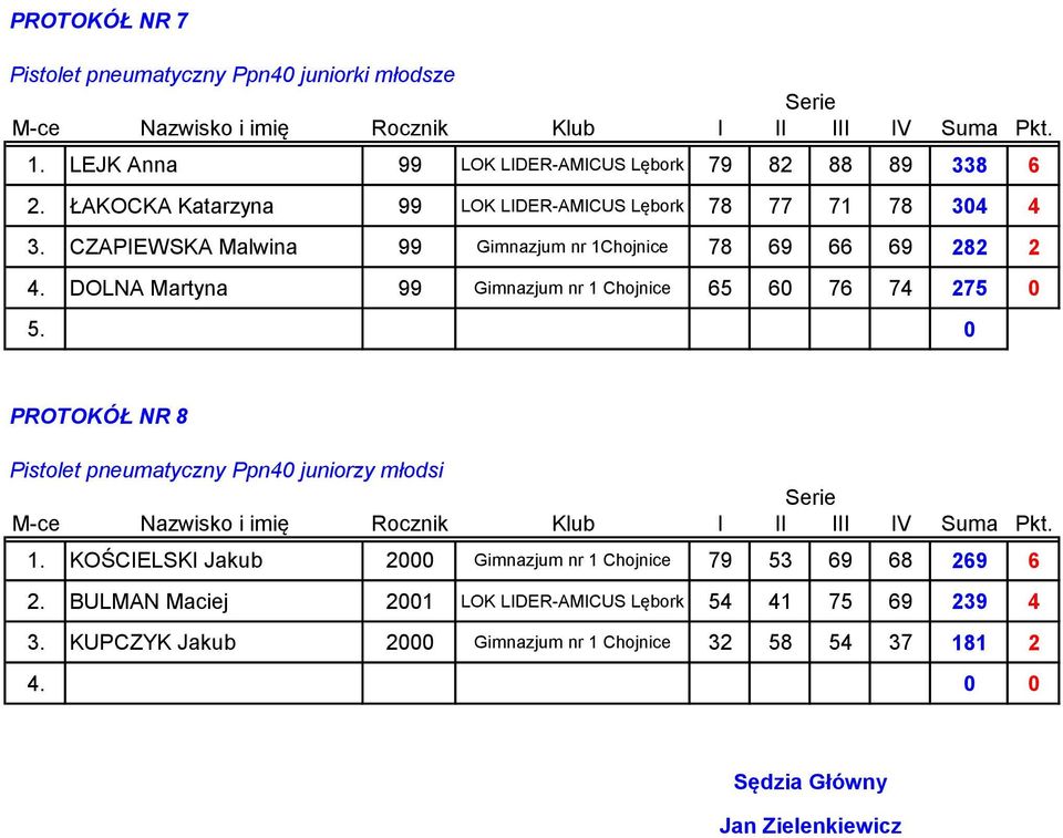 DOLNA Martyna 99 Gimnazjum nr 1 Chojnice 65 6 76 74 275 5. PROTOKÓŁ NR 8 Pistolet pneumatyczny Ppn4 juniorzy młodsi 1.