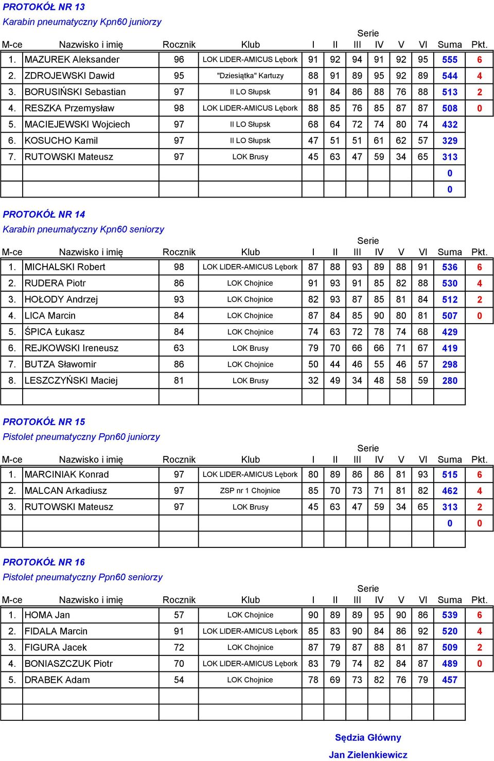 MACIEJEWSKI Wojciech 97 II LO Słupsk 68 64 72 74 8 74 432 6. KOSUCHO Kamil 97 II LO Słupsk 47 51 51 61 62 57 329 7.