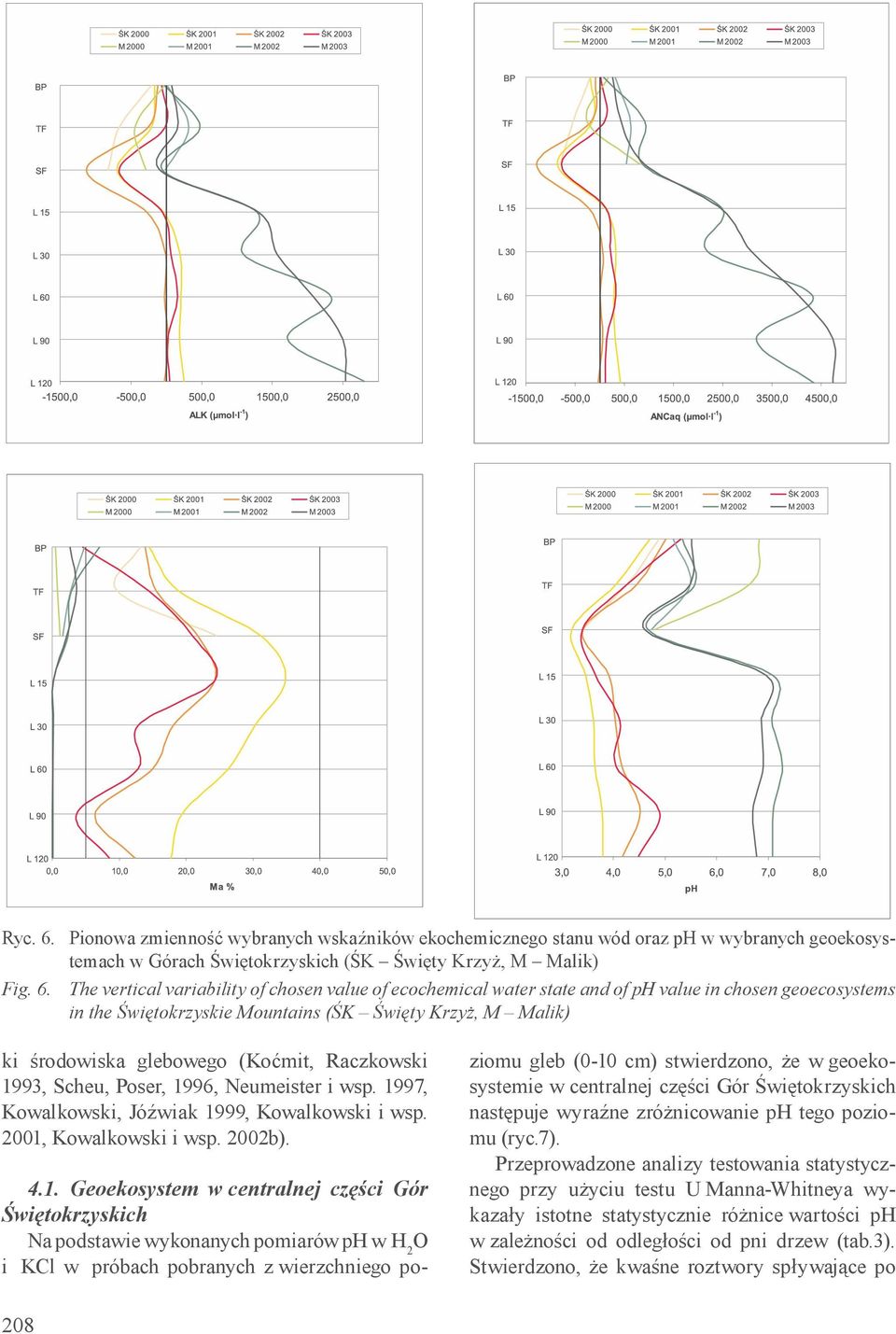 The vertical variability of chosen value of ecochemical water state and of ph value in chosen geoecosystems in the Świętokrzyskie Mountains (ŚK Święty Krzyż, M Malik) ki środowiska glebowego (Koćmit,