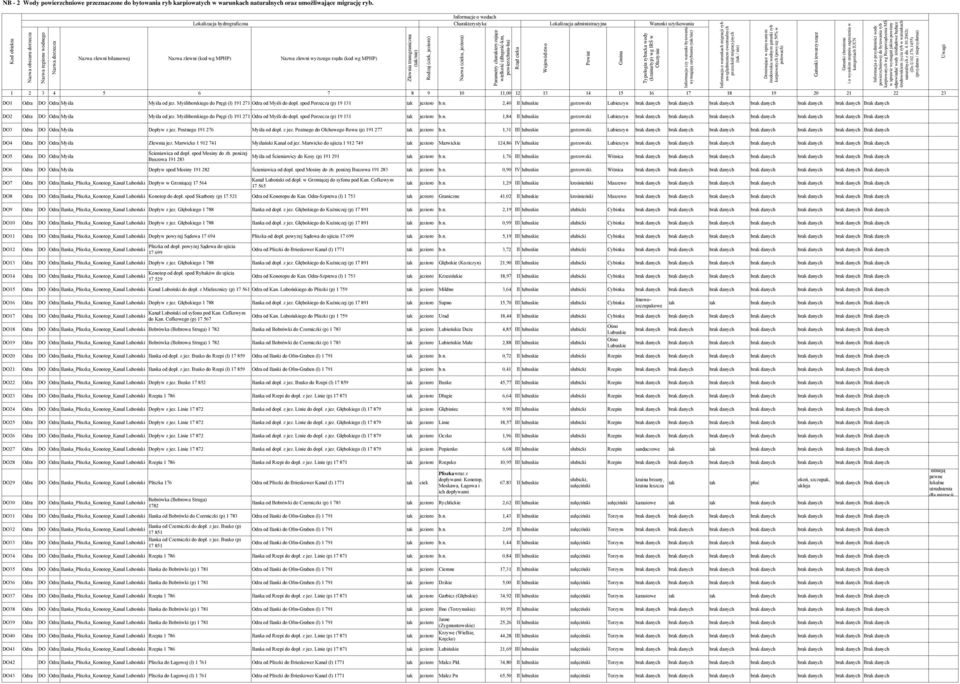 Myśliborskiego do Pręgi (l) 191 271 Odra od Myśli do dopł. spod Porzecza (p) 19 131 tak jezioro b.n. 1,84 II lubuskie gorzowski Lubieszyn DO3 Odra Myśla Dopływ z jez. Postnego 191 276 Myśla od dopł.