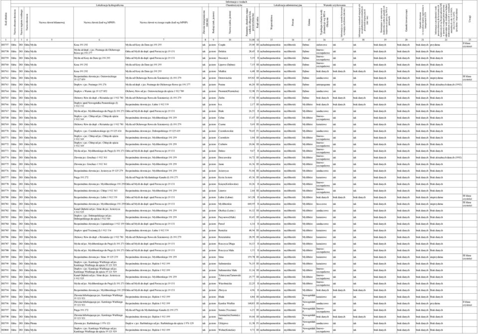 danych nieprzydatna DO763 Odra Myśla Dopływ z jez.