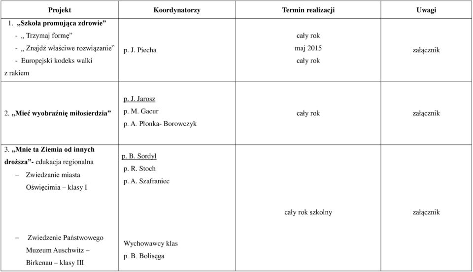 Piecha cały rok maj 2015 cały rok p. J. Jarosz 2. Mieć wyobraźnię miłosierdzia p. M. Gacur p. A. Płonka- Borowczyk cały rok 3.