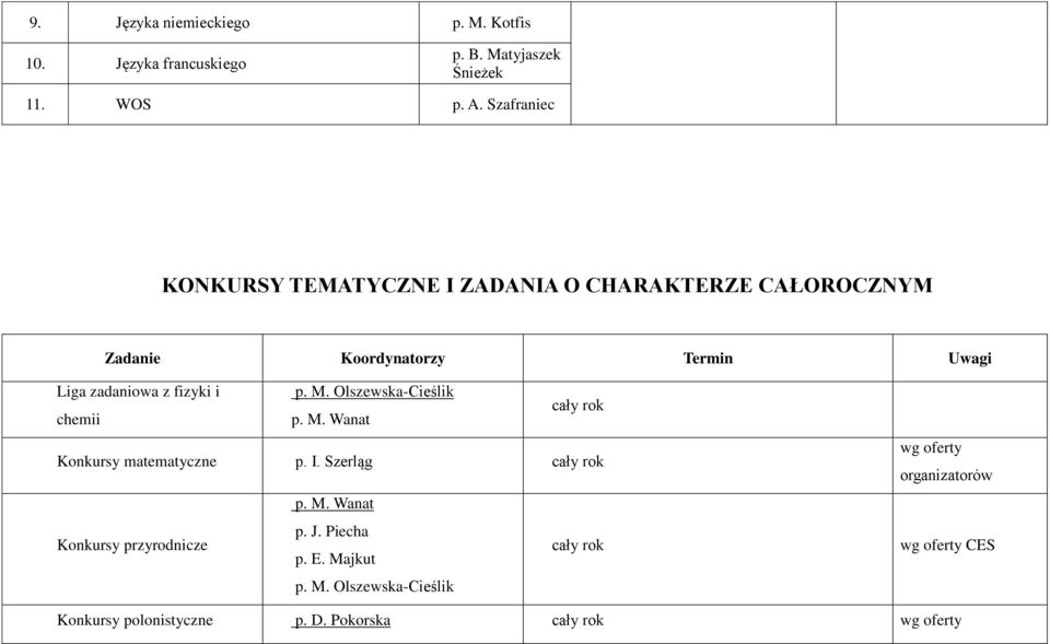 p. M. Olszewska-Cieślik chemii p. M. Wanat cały rok Konkursy matematyczne p. I. Szerląg cały rok p. M. Wanat Konkursy przyrodnicze p.