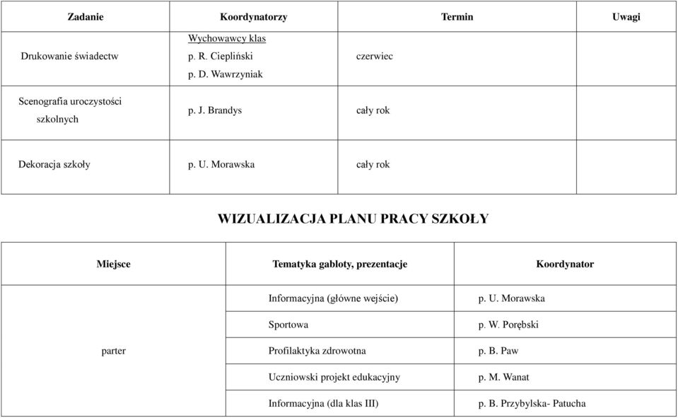 Morawska cały rok WIZUALIZACJA PLANU PRACY SZKOŁY Miejsce Tematyka gabloty, prezentacje Koordynator parter Informacyjna