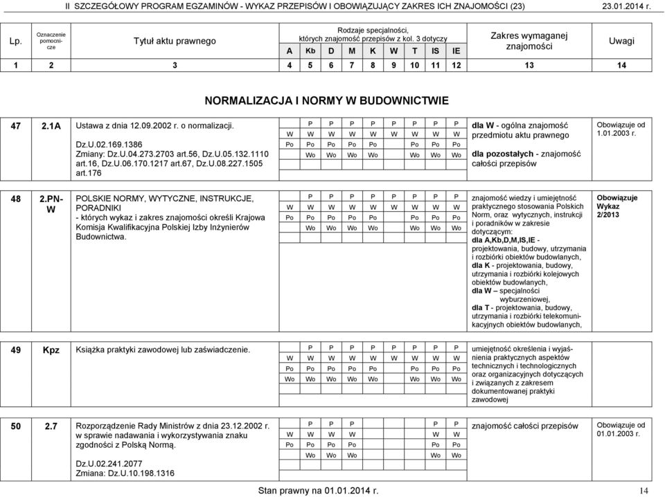 176 dla - ogólna znajomość przedmiotu dla pozostałych - znajomość całości przepisów 1.01.2003 r. 48 2.