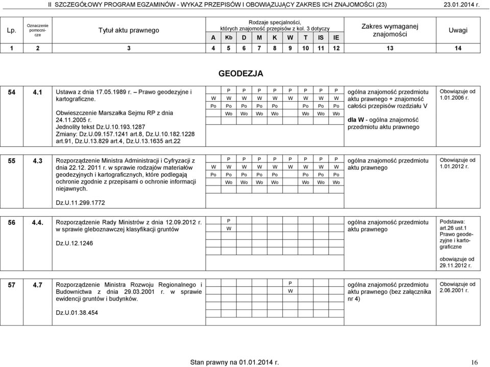 U.13.1635 art.22 + znajomość całości przepisów rozdziału V dla - ogólna znajomość przedmiotu 1.01.2006 r. 55 4.3 Rozporządzenie Ministra Administracji i Cyfryzacji z dnia 22.12. 2011 r.