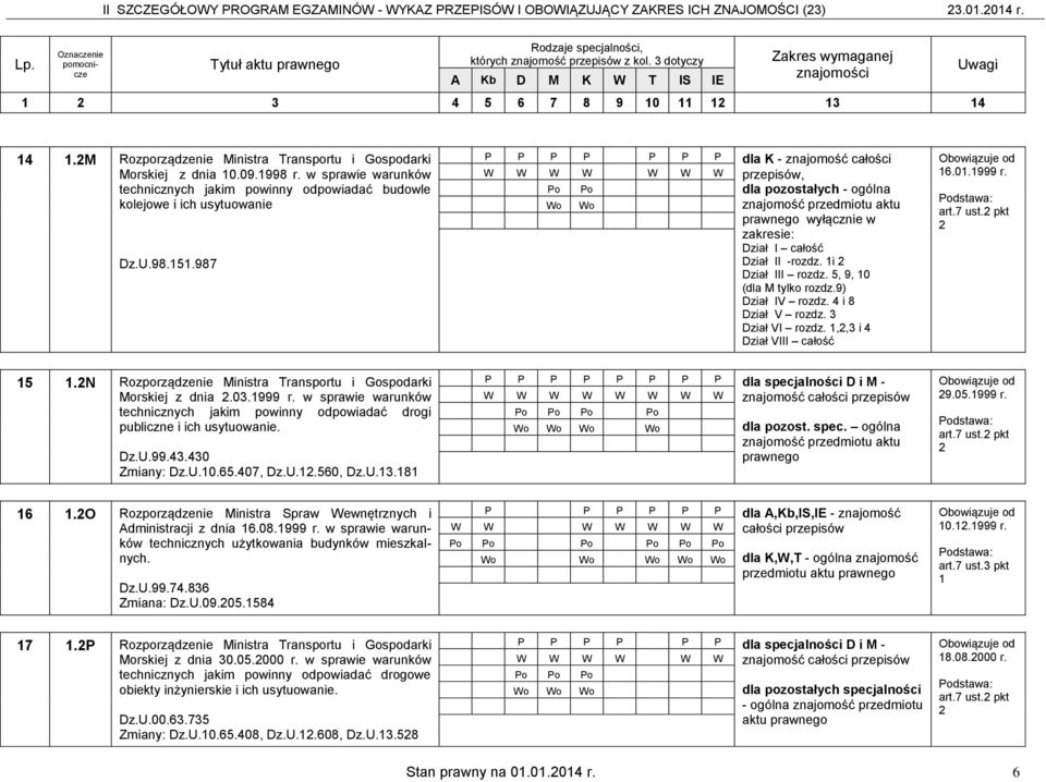 987 dla K - znajomość całości przepisów, dla pozostałych - ogólna znajomość przedmiotu aktu prawnego wyłącznie w zakresie: Dział I całość Dział II -rozdz. 1i 2 Dział III rozdz.