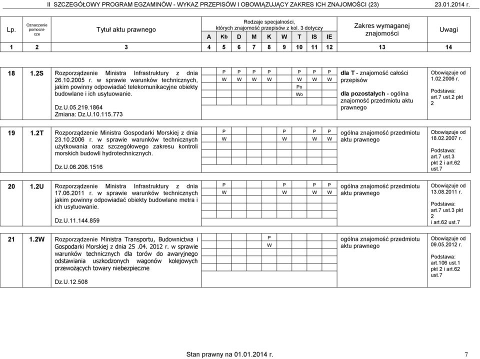 773 dla T - znajomość całości przepisów dla pozostałych - ogólna znajomość przedmiotu aktu prawnego 1.02.2006 r. art.7 ust.2 pkt 2 19 1.2T Rozporządzenie Ministra Gospodarki Morskiej z dnia 23.10.