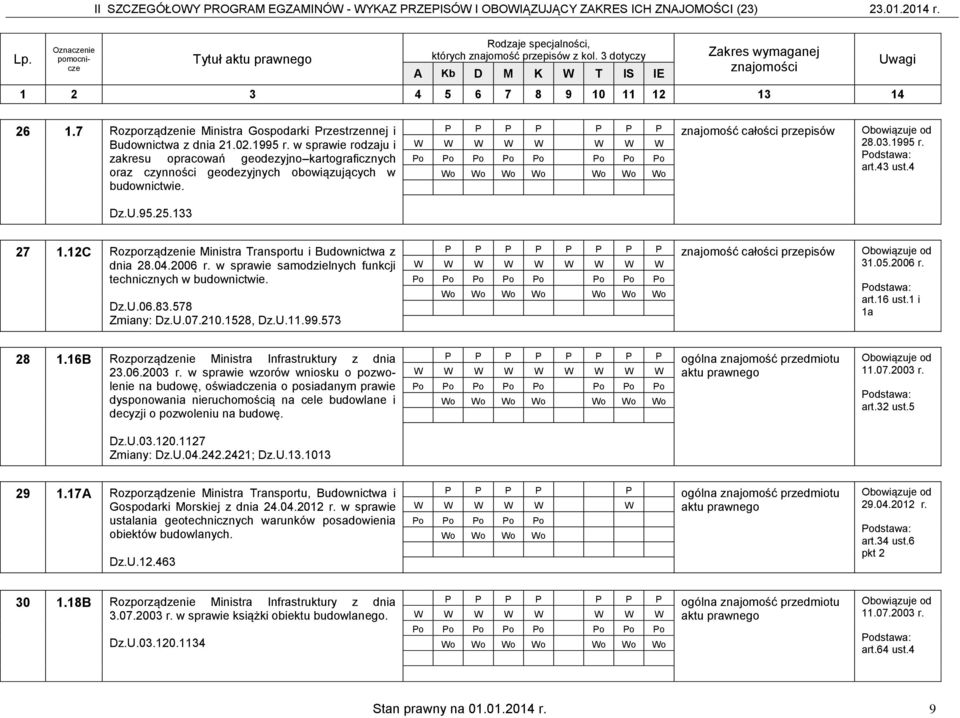 w sprawie rodzaju i zakresu opracowań geodezyjno kartograficznych oraz czynności geodezyjnych obowiązujących w budownictwie. znajomość całości przepisów 28.03.1995 r. art.43 ust.4 Dz.U.95.25.133 27 1.