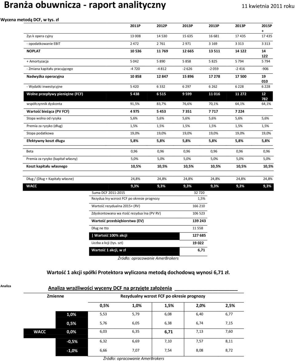 14 122 + Amortyzacja 5 042 5 890 5 858 5 825 5 794 5 794 - Zmiana kapitału pracującego -4 720-4 812-2 626-2 059-2 416-906 Nadwyżka operacyjna 10 858 12 847 15 896 17 278 17 500 19 010 - Wydatki