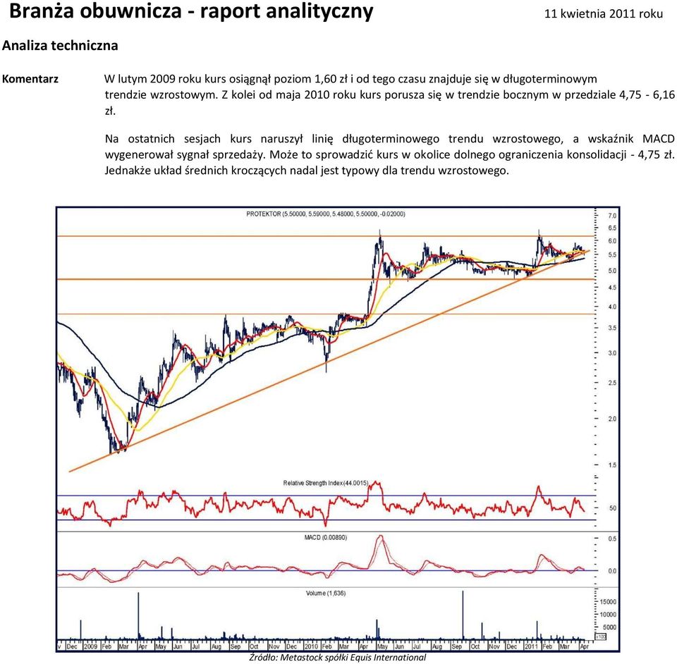 Na ostatnich sesjach kurs naruszył linię długoterminowego trendu wzrostowego, a wskaźnik MACD wygenerował sygnał sprzedaży.